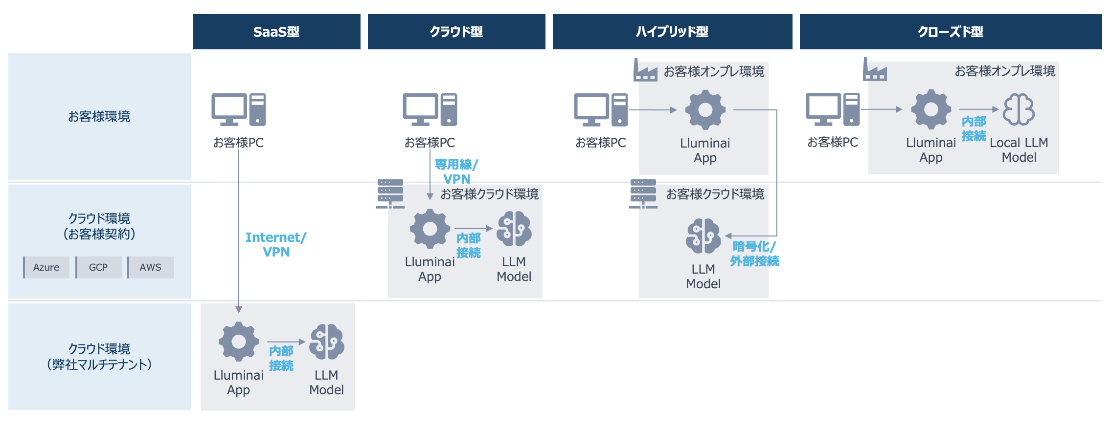 Lluminai 提供形態 — SaaS型 / クラウド型 / ハイブリッド型 / クローズド型 の 4 階層構成図